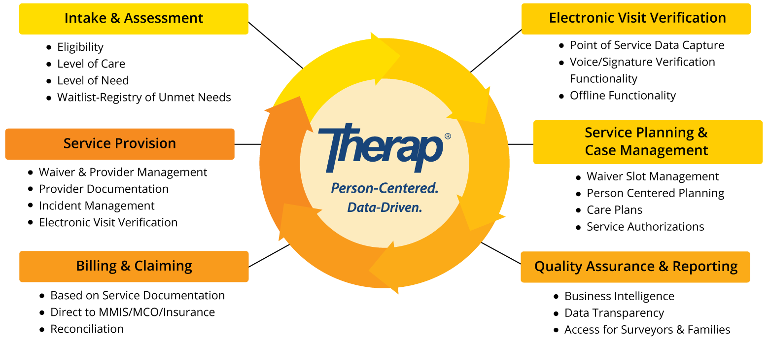 Therap for States