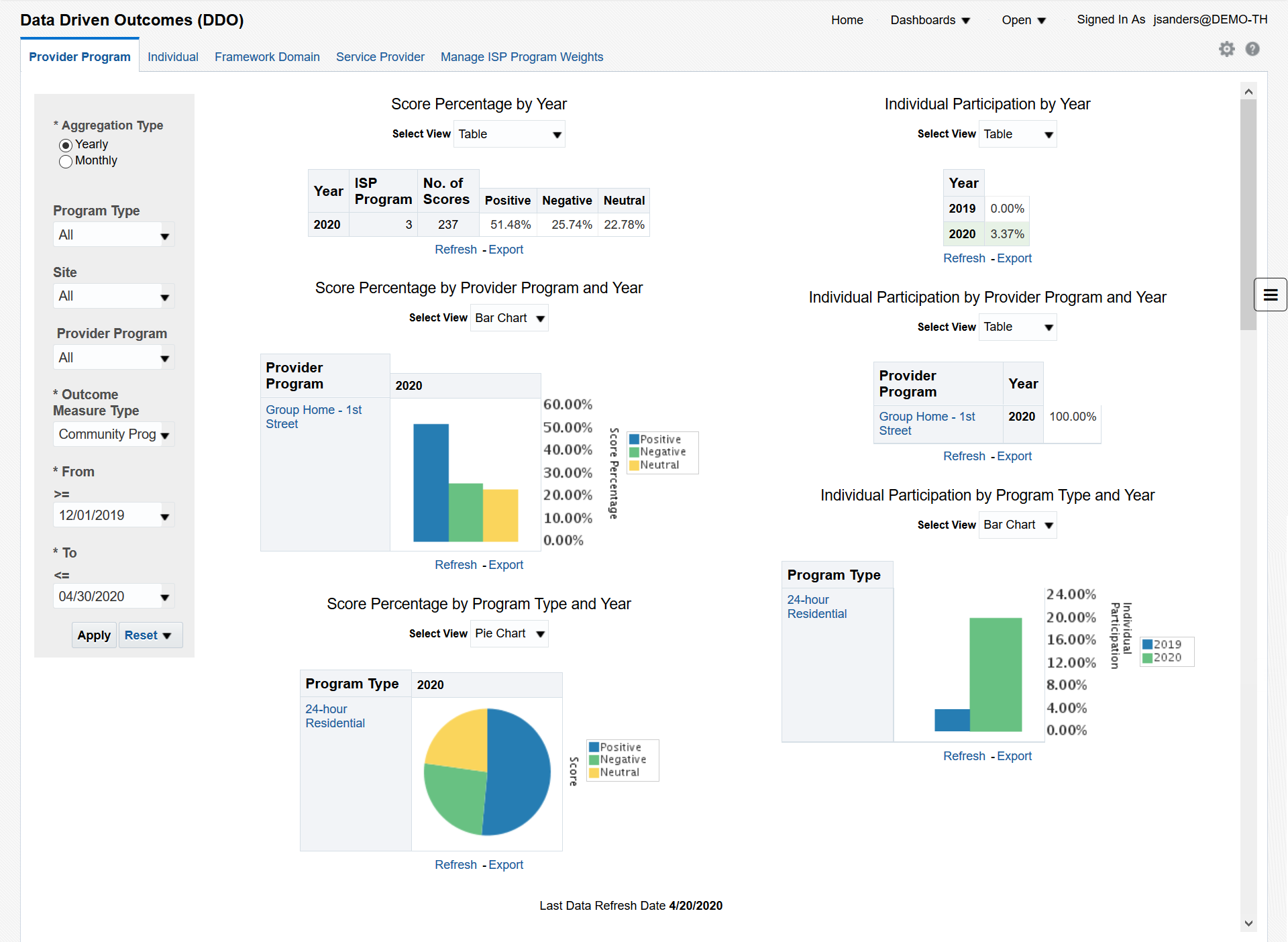 Data Driven (DDO) Dashboard in Business Intelligence for Providers