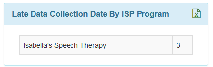 Screenshot of the Late Data Collection Date By ISP Program section on the ISP Data Dashboard