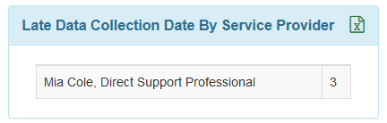 Screenshot of the Late Data Collection Date By Service Provider section on the ISP Data Dashboard