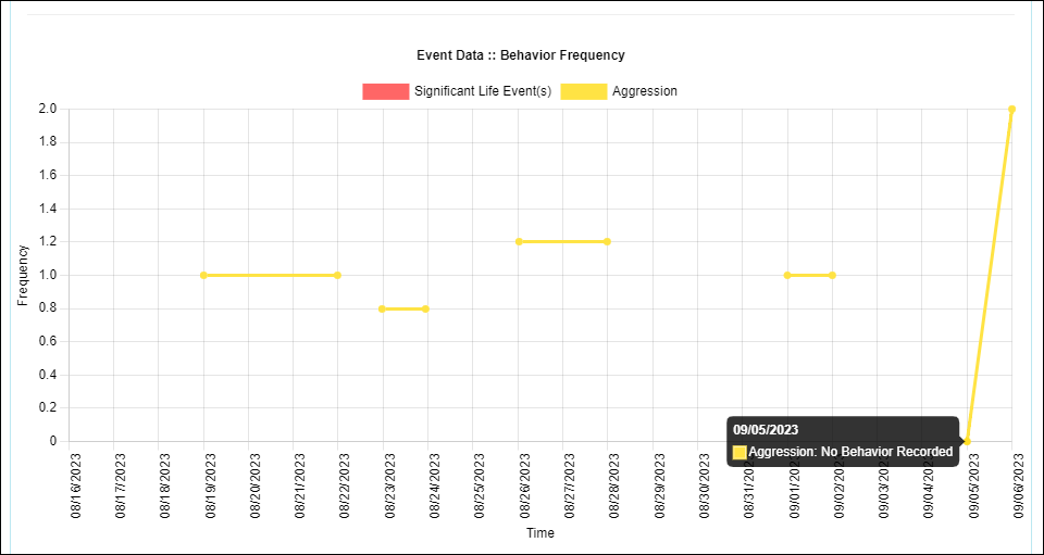Screenshot showing the Graph Lines in Behavior Data Report