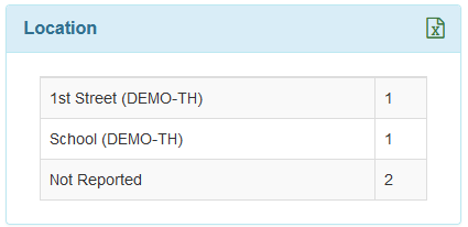 Screenshot showing Location section of Case Note Dashboard