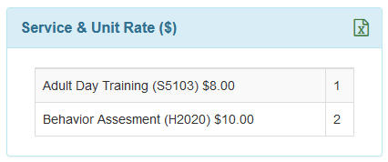 Screenshot showing Service & Unit Rate ($) of Case Note Dashboard