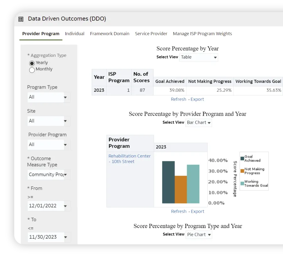 Therap’s Business Intelligence Platformoffers Agency Performance Dashboards