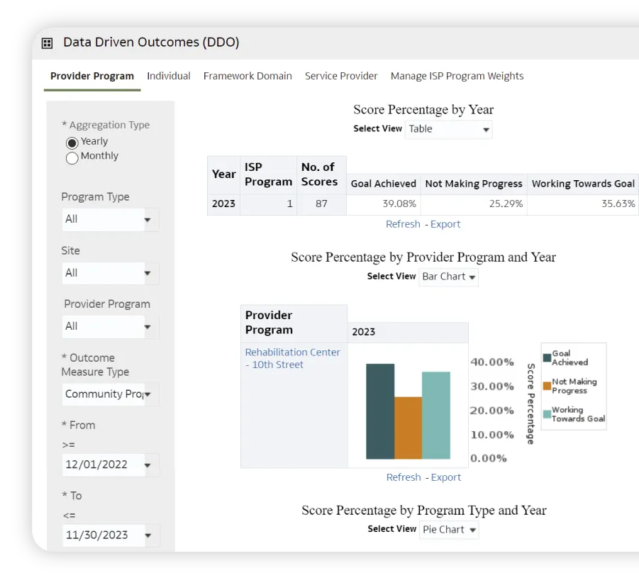 Therap App showing Therap’s Business Intelligence Platform offers Agency Performance Dashboards