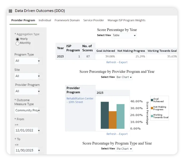 Therap App showing Therap’s Business Intelligence Platform offers Agency Performance Dashboards
