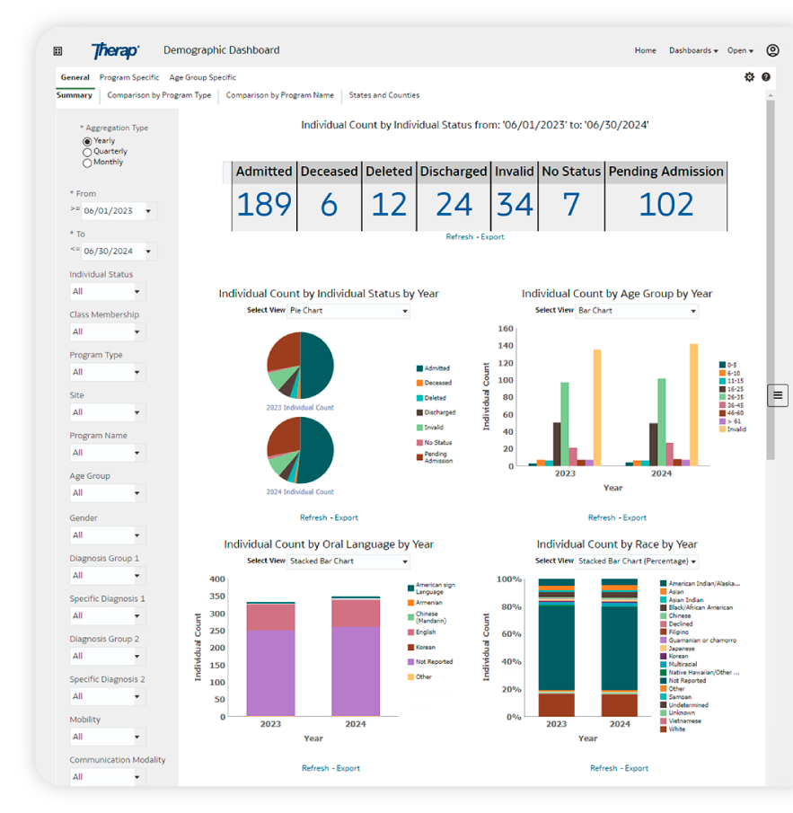Therap App showing Therap’s Business Intelligence Platform offers Agency Performance Dashboards