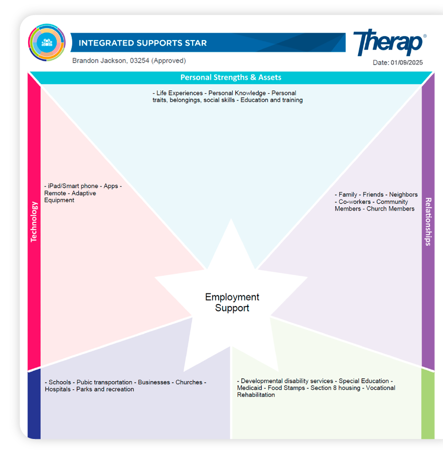 Comprehensive e-Solution for Person-Centered Services