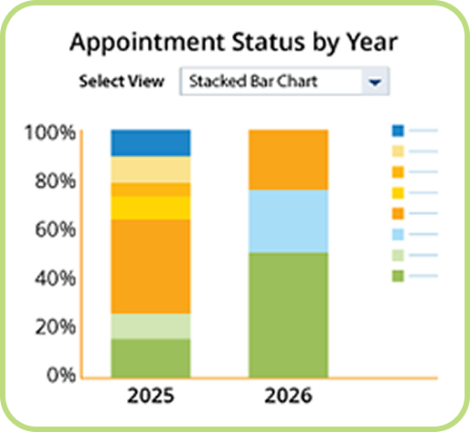 A Stacked Bar chart representing Appointment Status by Year