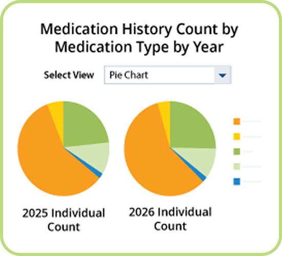 A Pie charts representing Medication History Count by Medication Type by Year