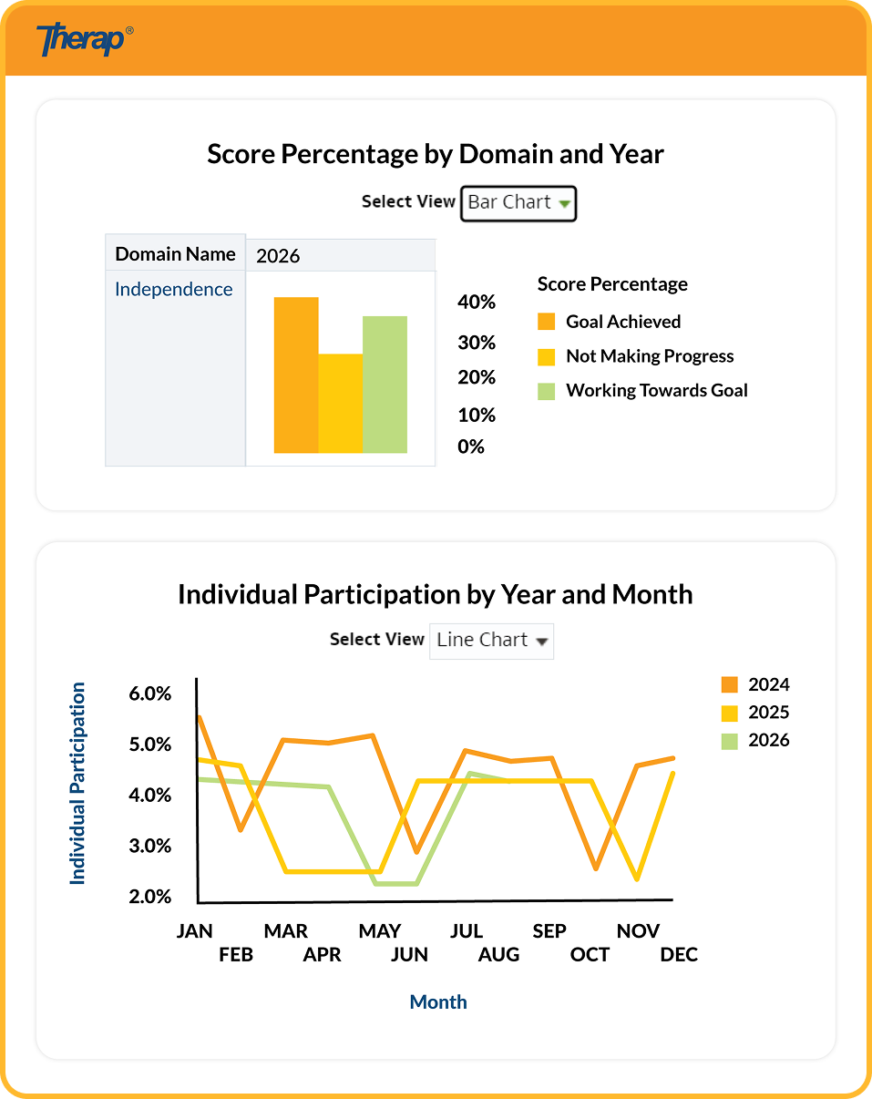 A screenshot showing different types of charts from the Therap performance dashbaord app