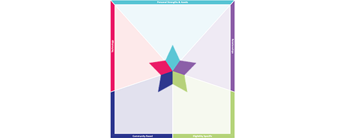 Integrated Supports Star