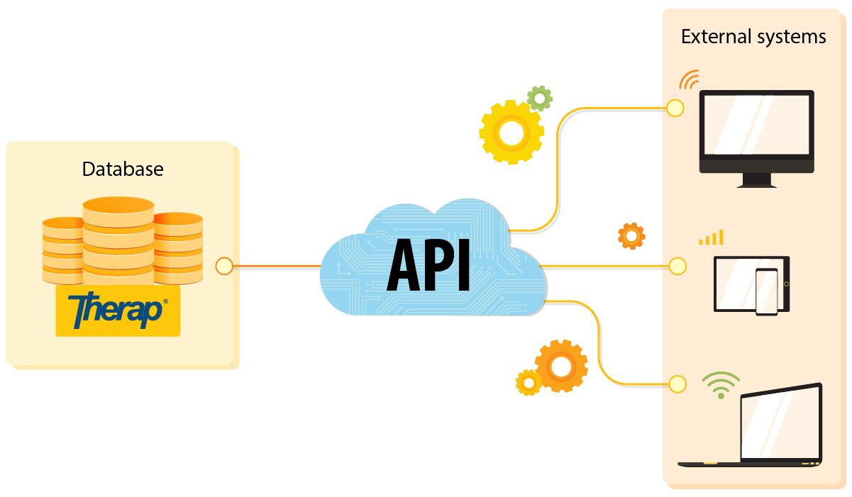 Therap’s External APIs for Demographics & Users Flowchart Therap's External APIs for Demographics & Users Flowchart