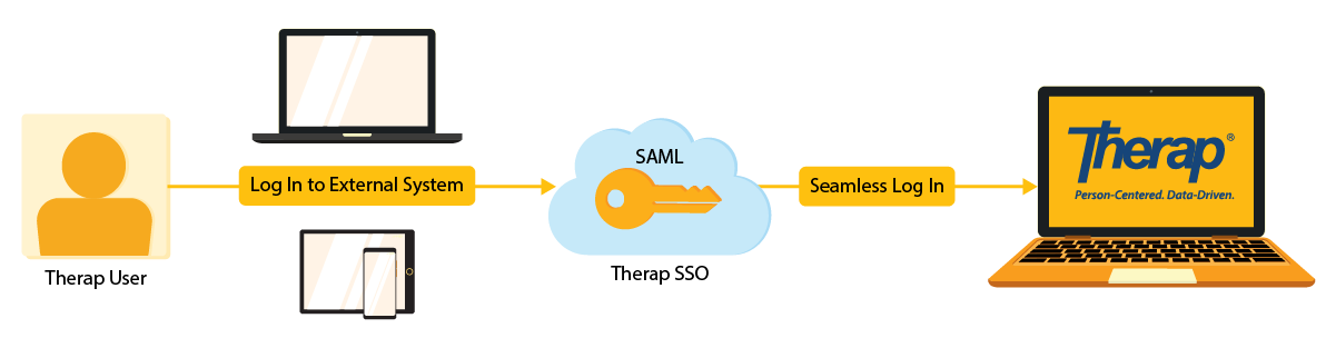 Therap’s Streamline Your Therap Access with Single Sign-On (SSO) Flowchart Therap's Streamline Your Therap Access with Single Sign-On (SSO) Flowchart