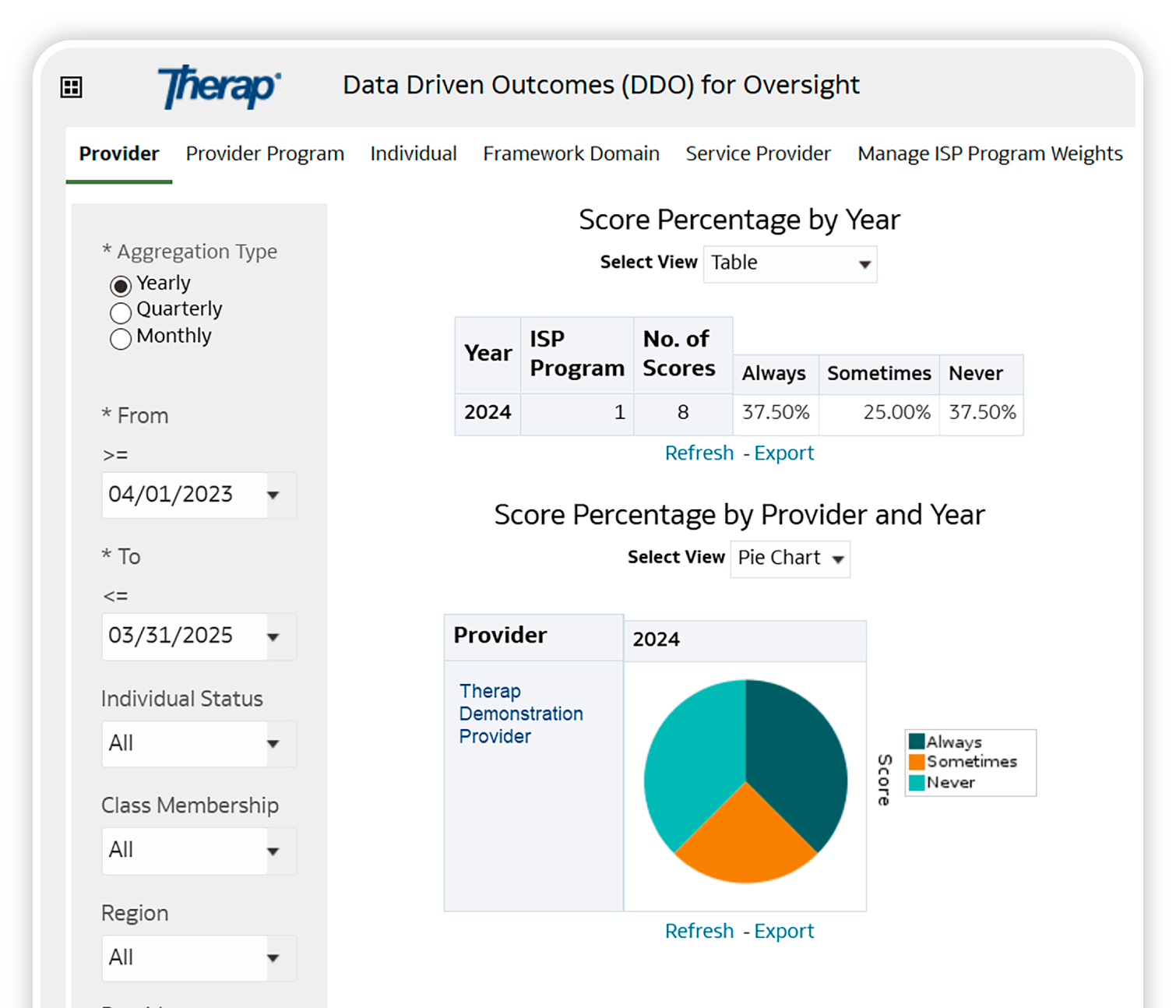 A laptop screen showing Therap Data Driven Outcomes (DDO) for Oversight Dashboard