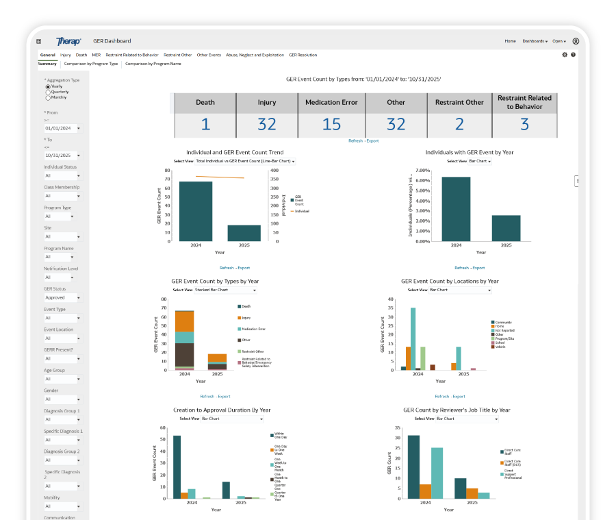 A screenshot of Therap's GER Dashboard showing different charts